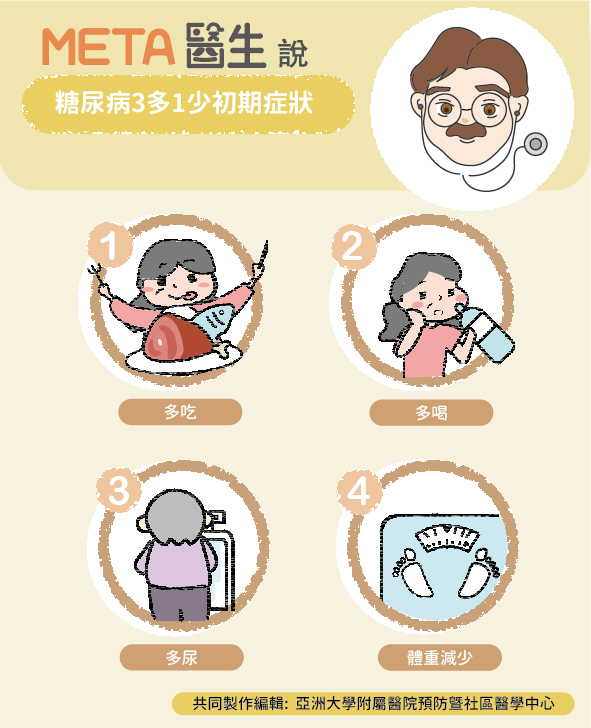 糖尿病三多一少初期症狀 1.多吃 2.多喝 3.多尿 4.體重減少